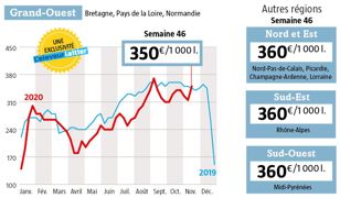 Le prix du lait Spot bondit de 35 € pour retrouver son niveau de 2019 avec 5 € de mieux ( source : www.eleveur.laitier.fr ) Le prix du lait Spot bondit de 35 € pour retrouver son niveau de 2019 avec 5 € de mieux ( source : www.eleveur.laitier.fr )